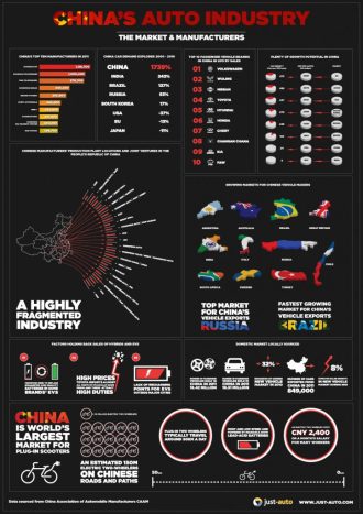 Auto Industry of China