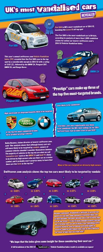 Most vandalised cars in the UK